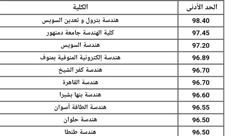 تنسيق الدبلومات الفنية 2023