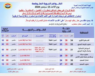 درجات الحرارة المتوقعة من اليوم حتي يوم الجمعة