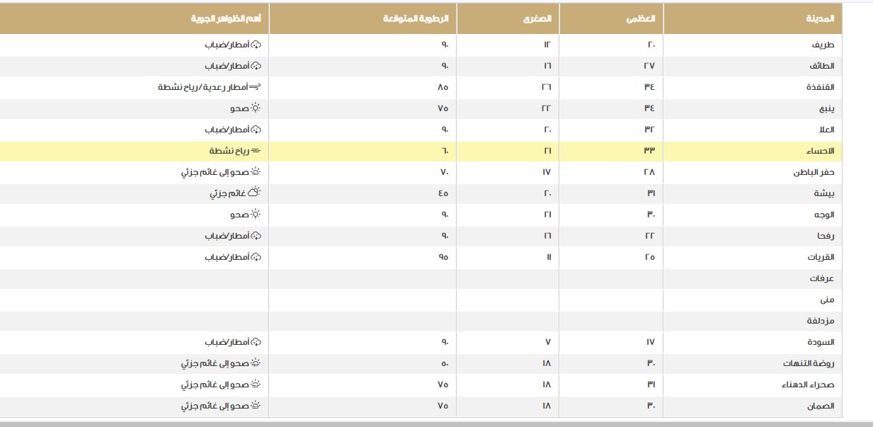 حالة الطقس فى السعودية 
