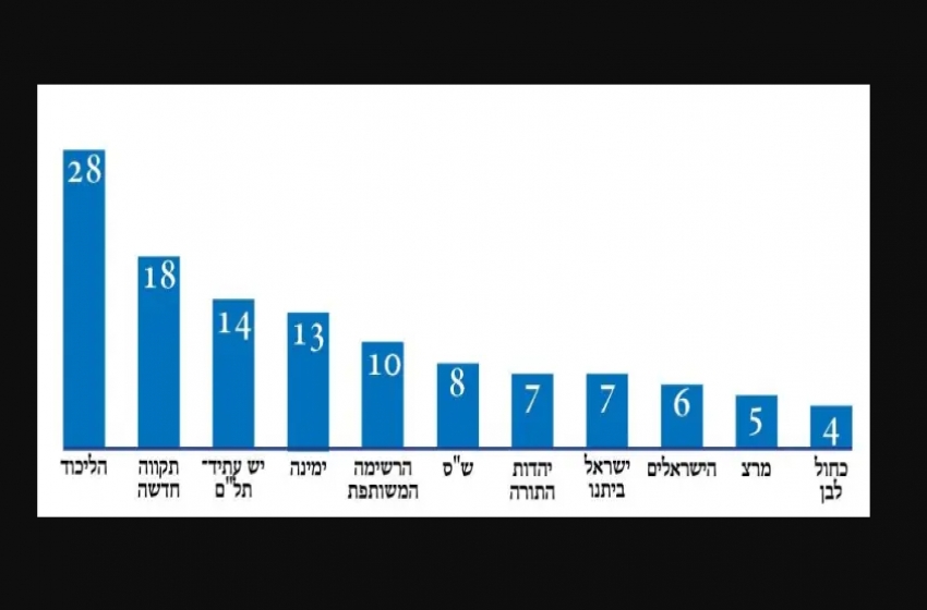 الليكود في صدارة الانتخابات الإسرائيلية 2021