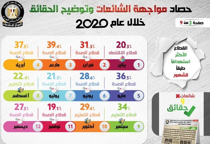 حصاد مواجهة الشائعات وتوضيح الحقائق خلال عام 2020 حصاد مواجهة الشائعات وتوضيح الحقائق خلال عام 2020