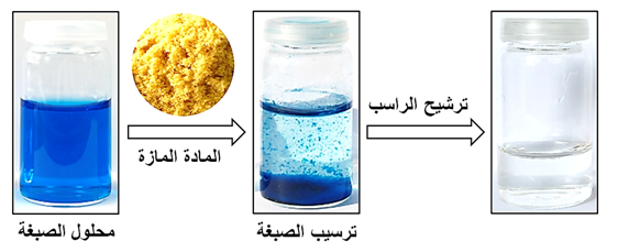 تلوث المياه