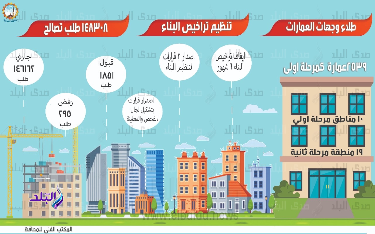 انفوجراف لتلقي الغربية طلبات التصالح في مخالفات البناء