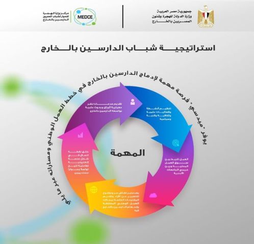 مركز وزارة الهجرة 
