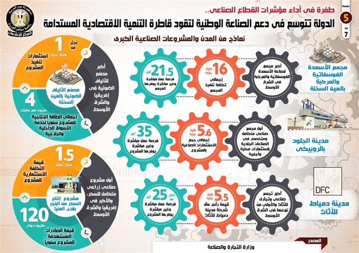 إنفوجراف.. الدولة تتوسع في دعم الصناعة الوطنية لقيادة قاطرة التنمية  المستدامة