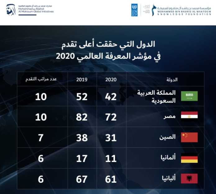 تقدم مصر بمؤشر المعرفة العالمي لعام 2020.