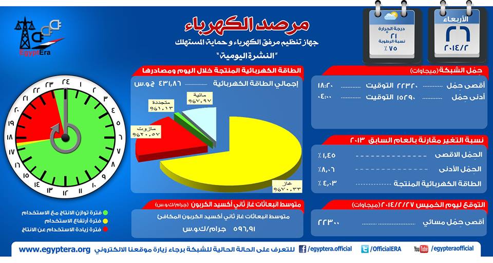 مرصد الكهرباء بجهاز تنظيم مرفق الكهرباء وحماية المستهلك