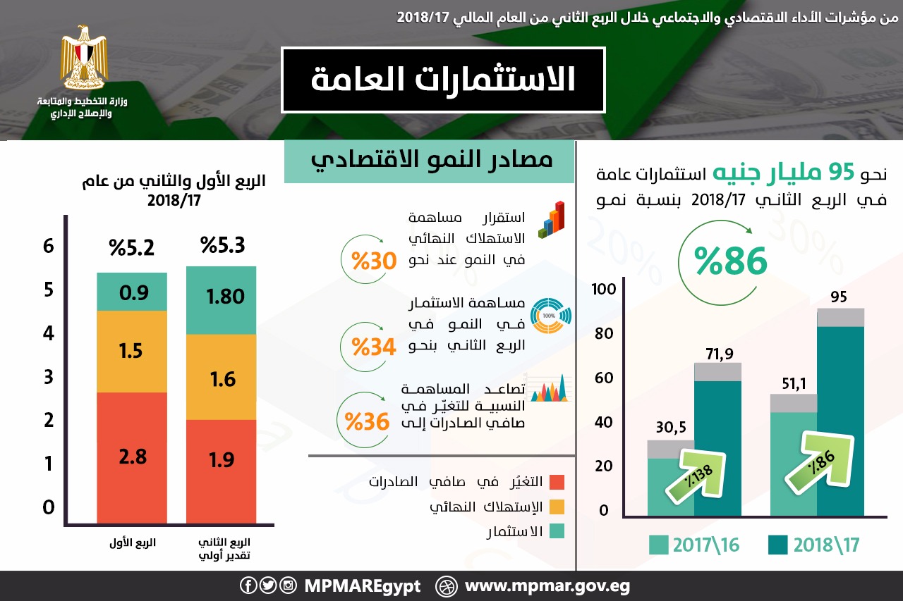 الاستثمارات الاستثمارات