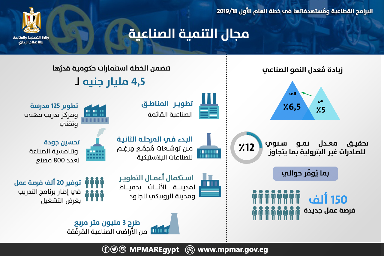 انفوجراف التنمية الصناعية 