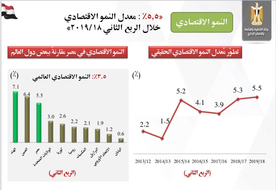 رسم بيانى يوضح  معدل النمو الاقتصادى