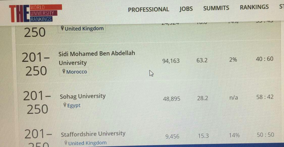 جامعة سوهاج تحتل مراكز متقدمة في تصنيفي "تايمز و شنغهاي" جامعة سوهاج تحتل مراكز متقدمة في تصنيفي "تايمز و شنغهاي"