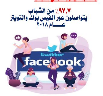 97.7% من الشباب يتواصلون عبر الفيس بوك والتويتر