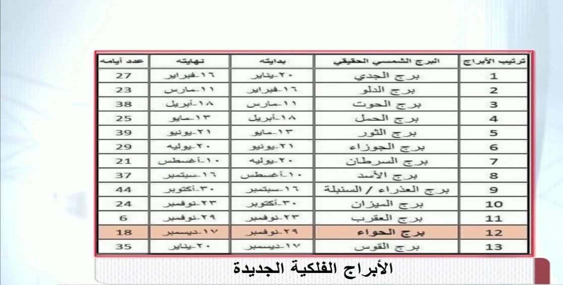 الأبراج الفلكية الجديدة