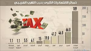 أضرار الأقتصاد من التهرب الضريبي