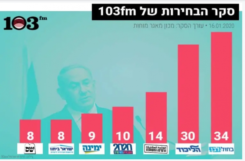  كاحول لافان يتفوق على الليكود بفارق 4 مقاعد