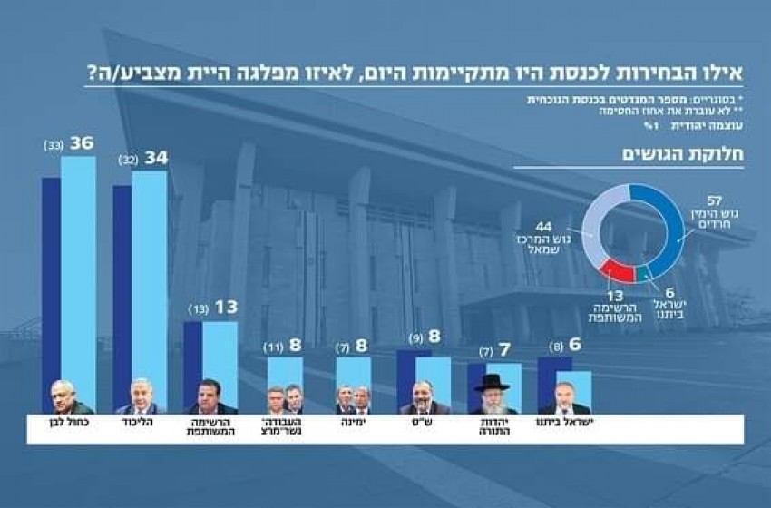 كاحول لافان يتقدم في استطلاعات الرآى ونتنياهو الأنسب للحكومة
