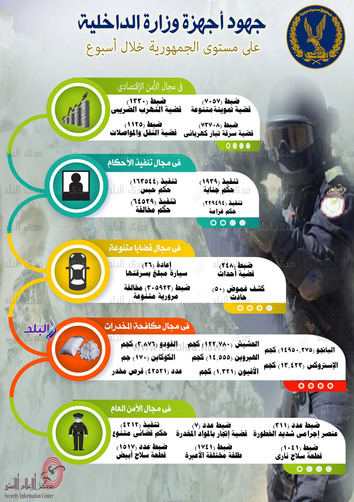 جهود وزارة الداخلية خلال اسبوع