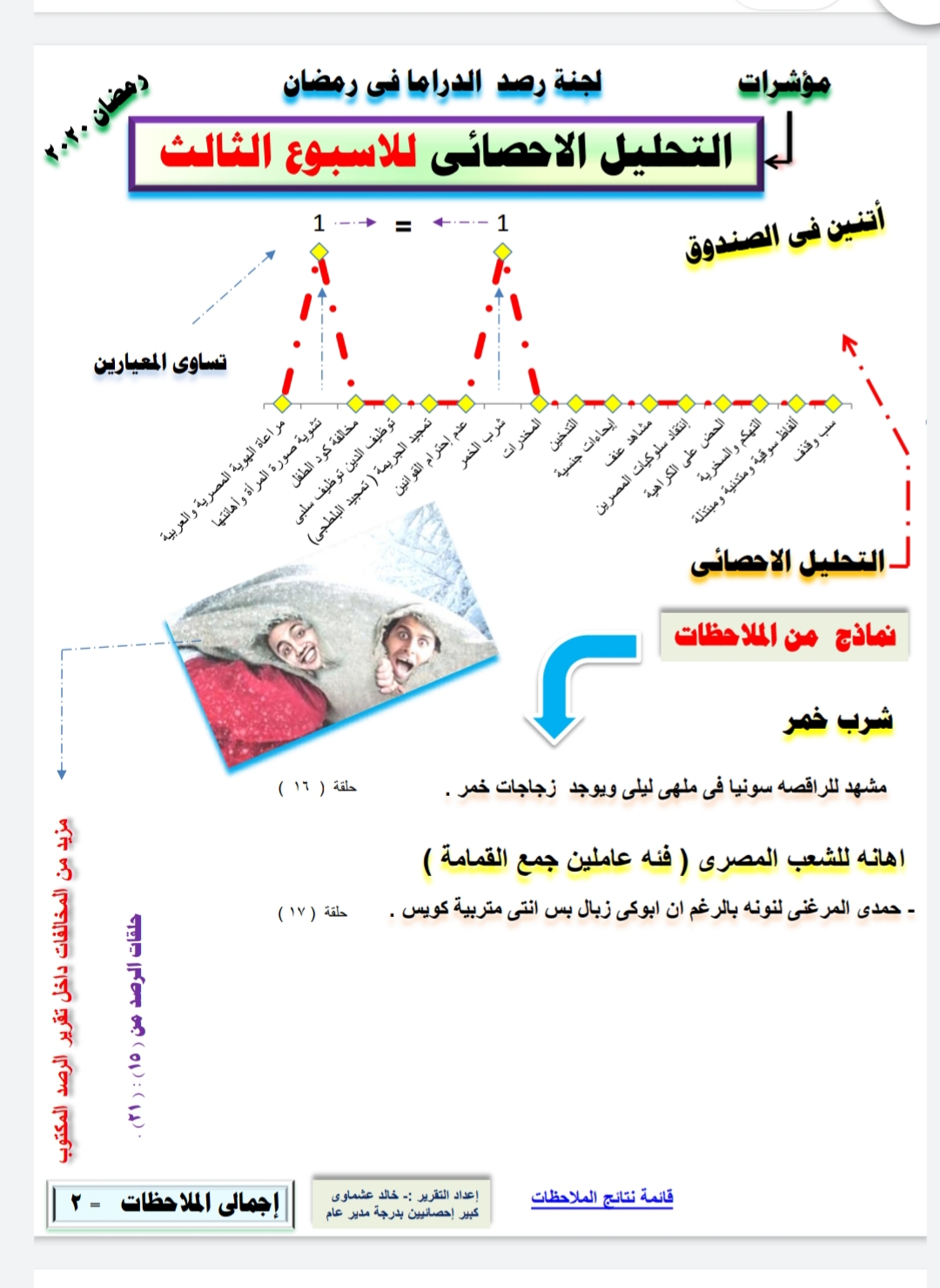 التحليل الإحصائي للإعلى للإعلام