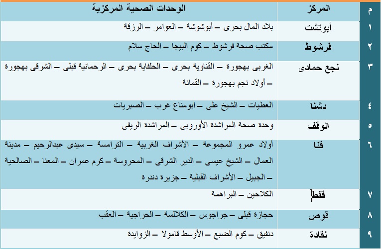 الوحدات الصحية الجديدة 