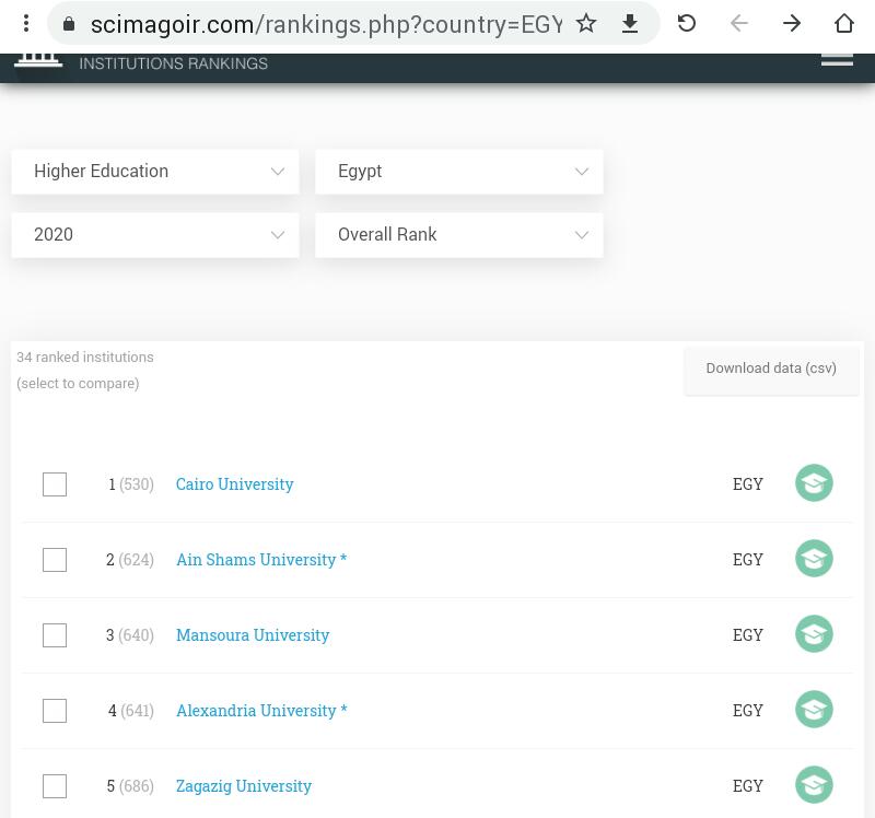جامعة سوهاج "759" في تصنيف «Scimago» الأسباني ضمن "7026" 