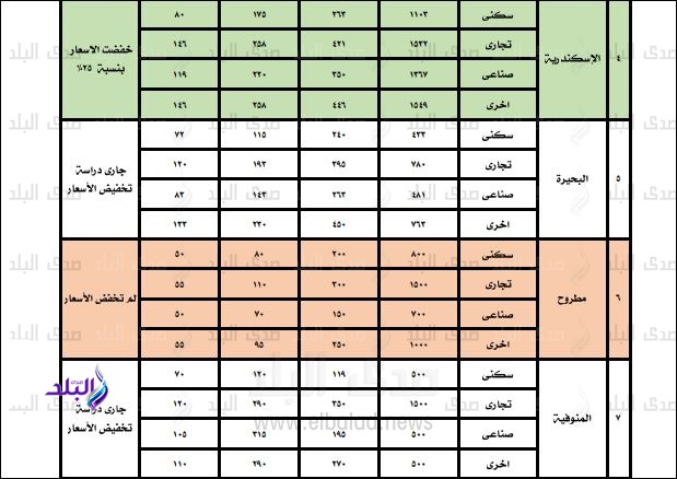 الاسعار الجديدة في مخالفات البناء الاسعار الجديدة في مخالفات البناء