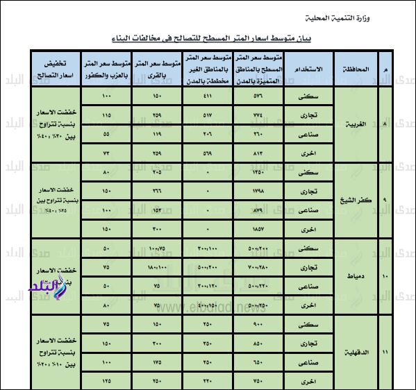 الاسعار الجديدة في مخالفات البناء الاسعار الجديدة في مخالفات البناء