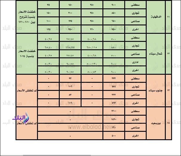 الاسعار الجديدة في مخالفات البناء الاسعار الجديدة في مخالفات البناء