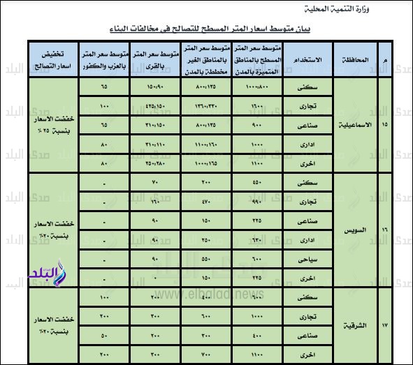 الاسعار الجديدة في مخالفات البناء الاسعار الجديدة في مخالفات البناء