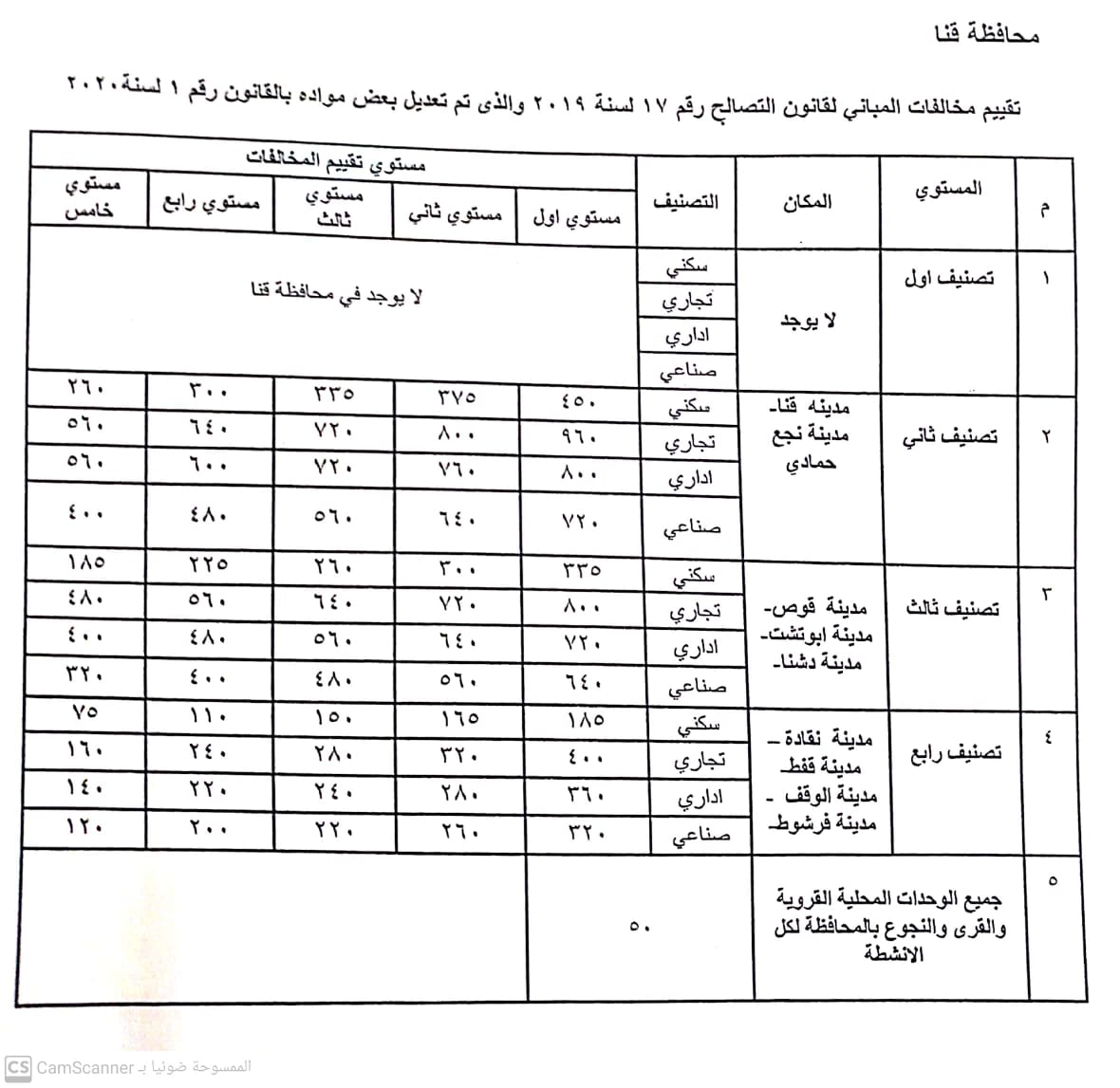 محافظ قنا يقرر تخفيض قيمة التصالح فى مخالفات البناء