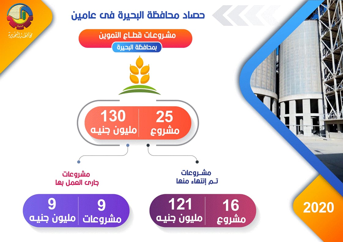 محافظ البحيرة: تنفيذ ٢٩٤١ مشروع بتكلفة ٤٤.٥ مليار جنيه 