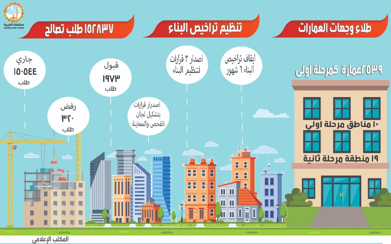 انفوجراف طلبات التصالح بالغربية 