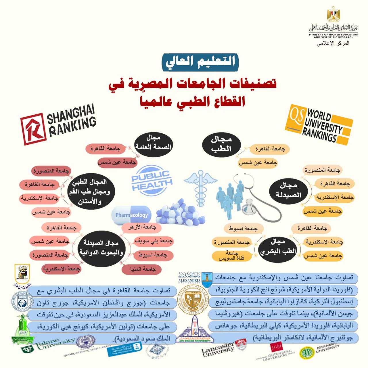 تصنيفات الجامعات المصرية في القطاع الطبي