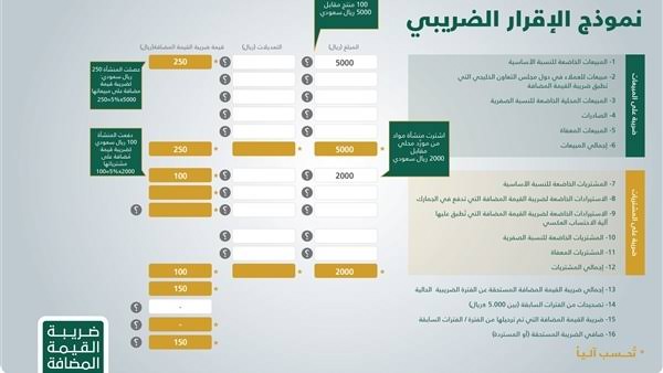 نموذج الاقرارات الضريبية