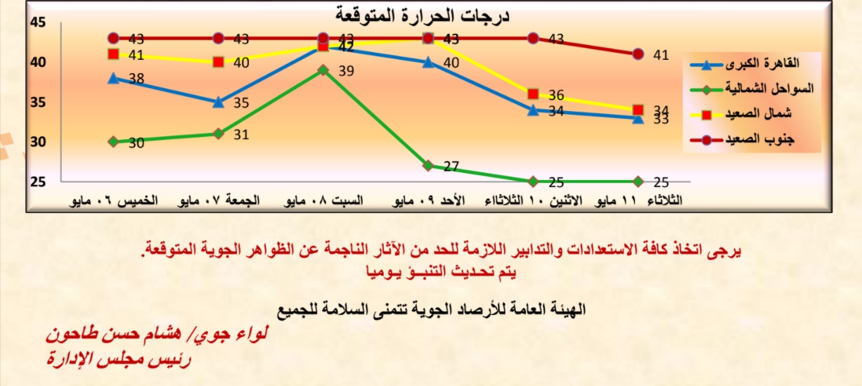 درجات الحرارة لمدة 6 أيام قادمة 