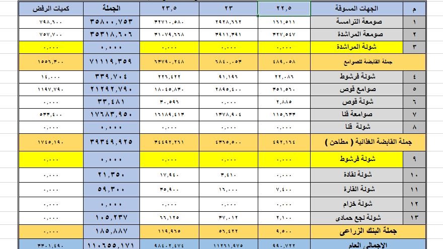 بيان بكميات القمح الموردة و المرفوضة بقنا