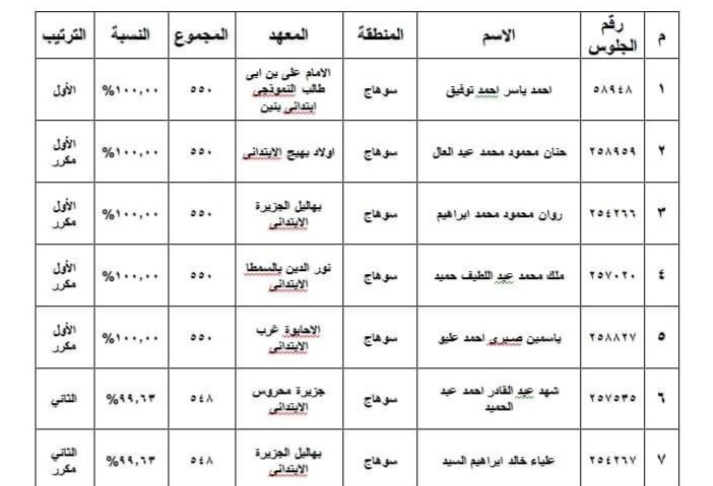 اوائل الشهادة الابتدائية الازهرية بسوهاج