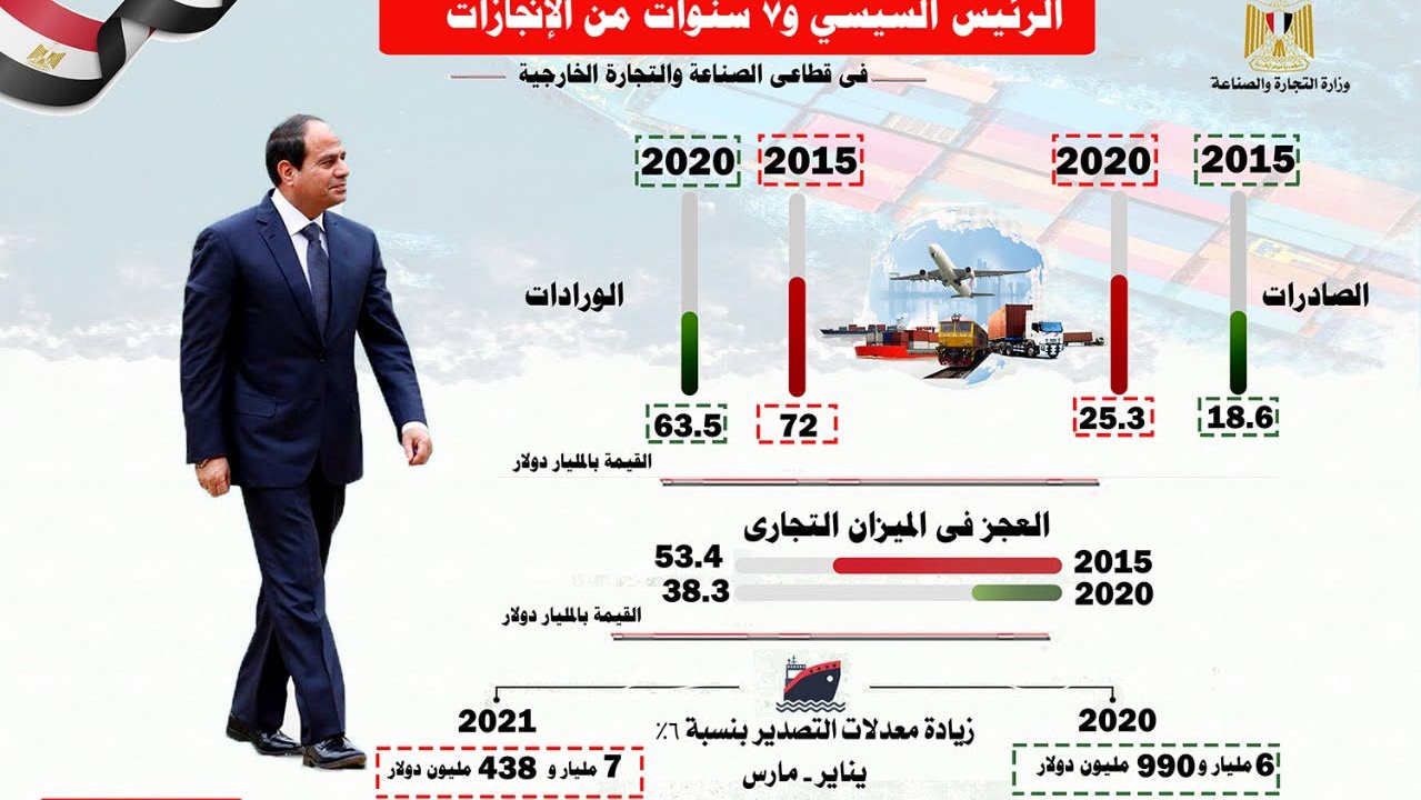 الرئيس السيسي و7 سنوات من الانجازات