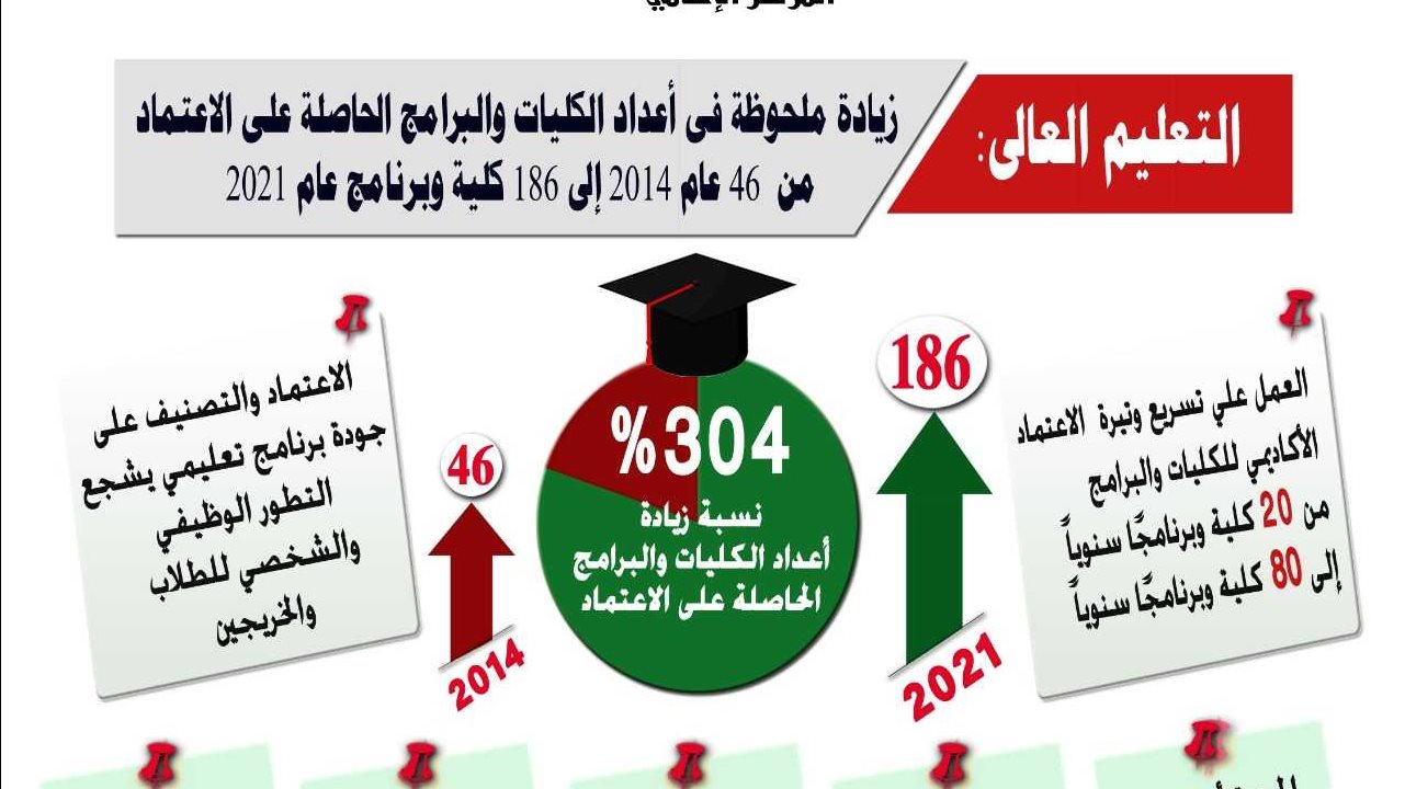 التعليم العالى: زيادة أعداد الكليات الحاصلة على الاعتماد