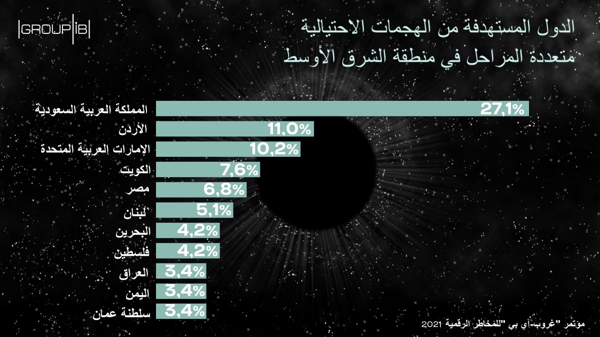 التهديدات الإلكترونية