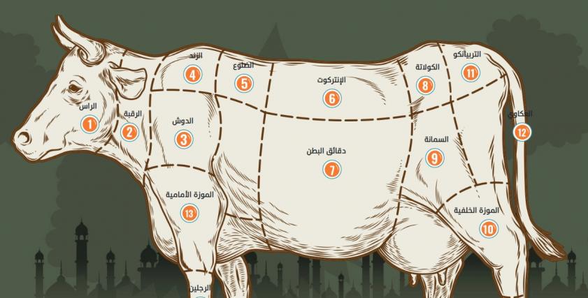 اسماء قطعيات اللحوم المختلفة وطرق طهيها