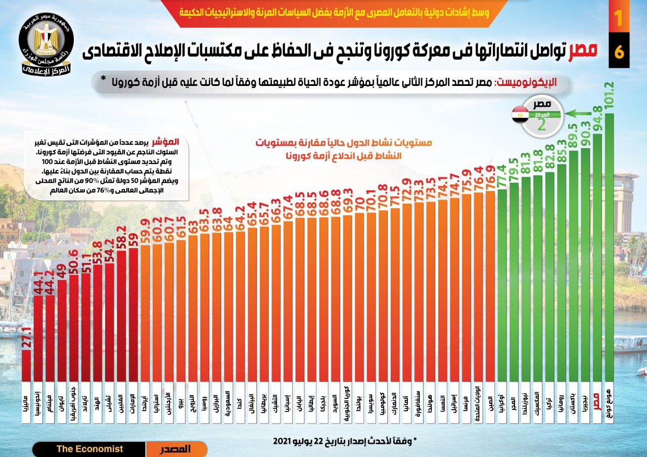 انفوجراف..الاقتصاد المصرى