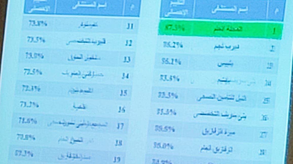 مستشفيات صحة الغربية:المركز الأول لتقيم الإدارة العامة لمكاف