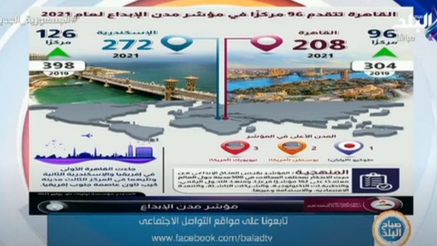  مركز الإبداع ودعم القرار أعلن أن القاهرة تتقدم 96 مركزاً