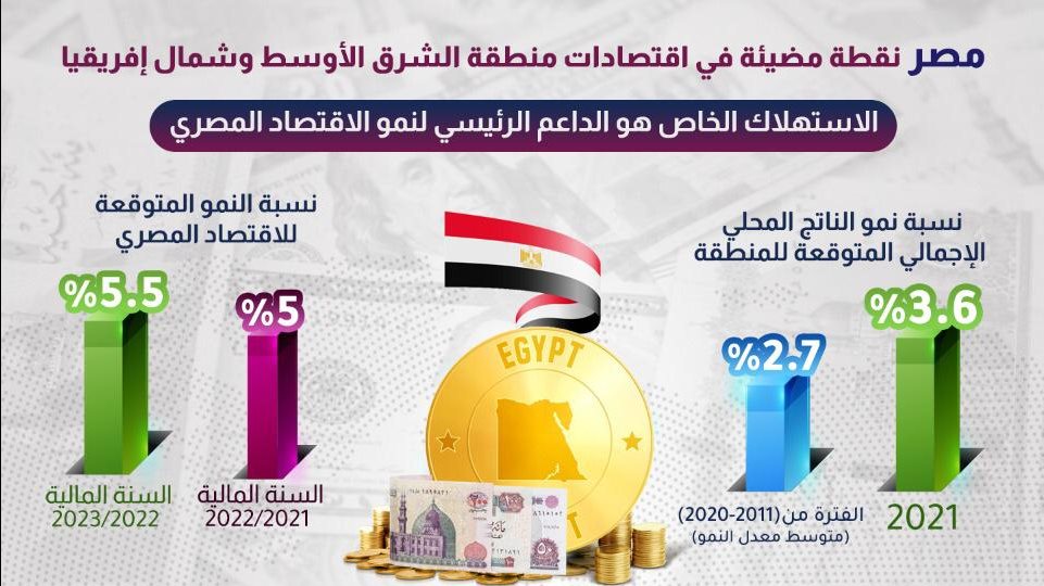 وكالة فيتش: مصر نقطة مضيئة بين اقتصادات منطقة الشرق الأوسط و