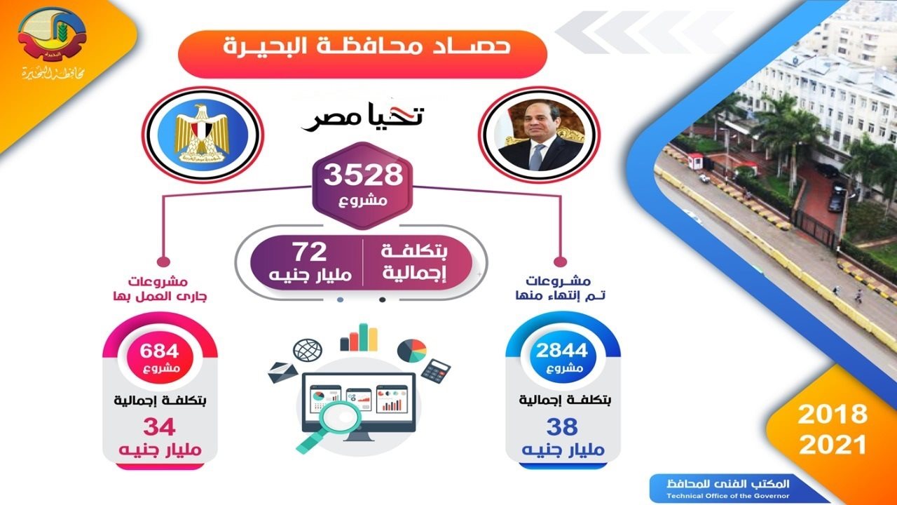 مشروعات قومية في البحيرة 