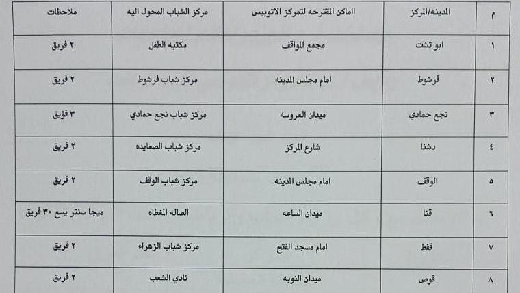 أماكن تواجد فرق مبادرة معاً نطمئن بقنا