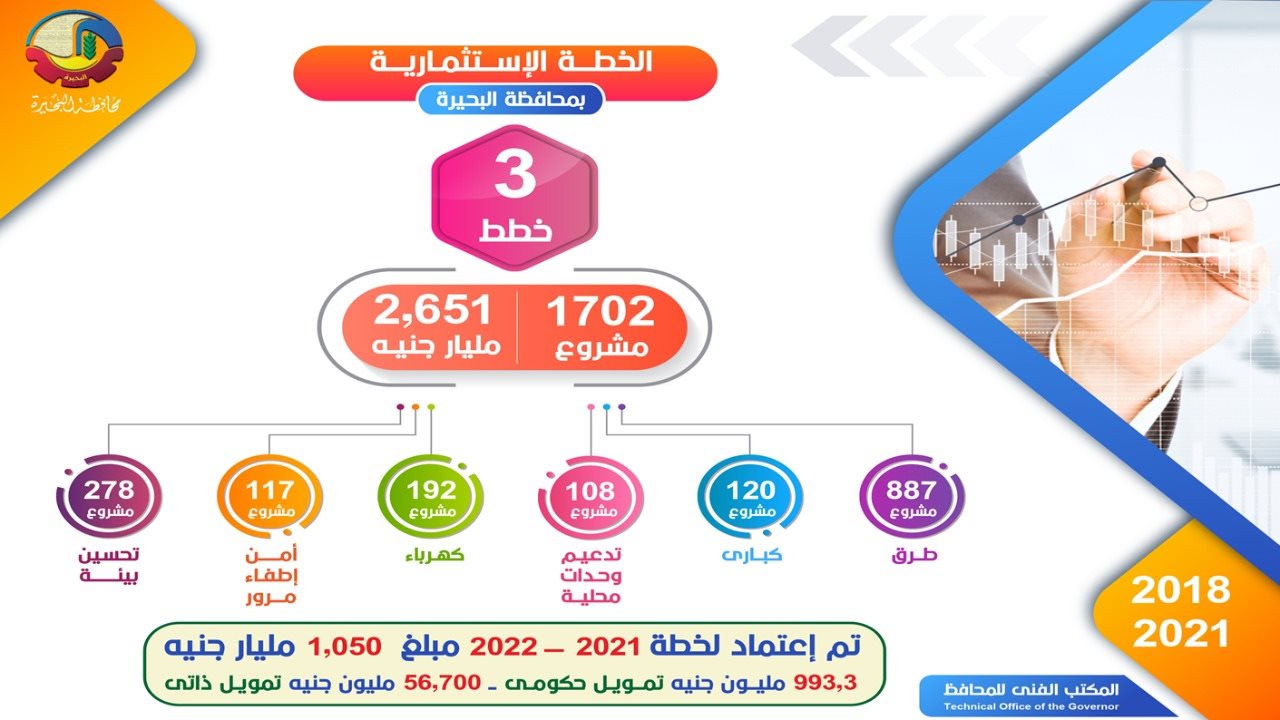 تنفيذ ١٧٠٢ مشروع في مختلف القطاعات بالبحيرة