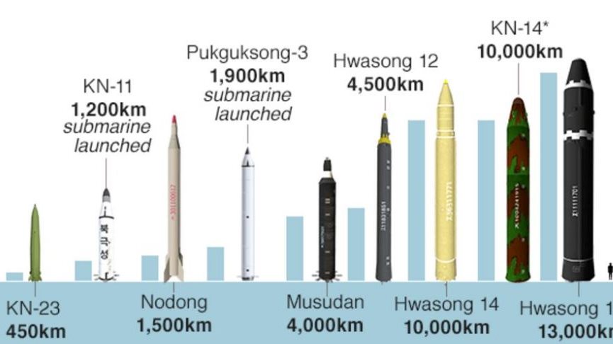خريطة للصواريخ التي تمتلكها كوريا الشمالية بحسب بي بي سي