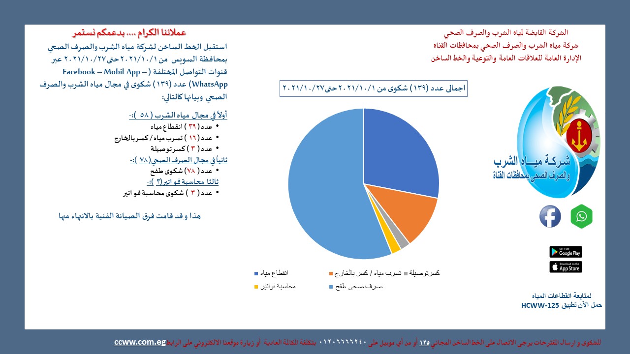 مياه القناة تتلقي شكاوي المواطنين 