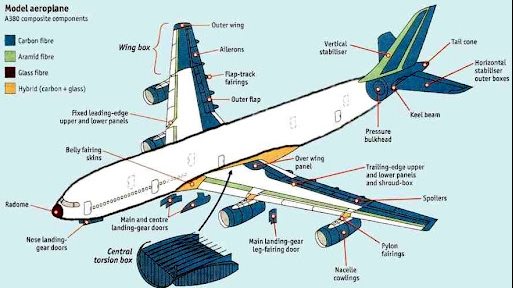 مواد مُركَّبة للطائرات